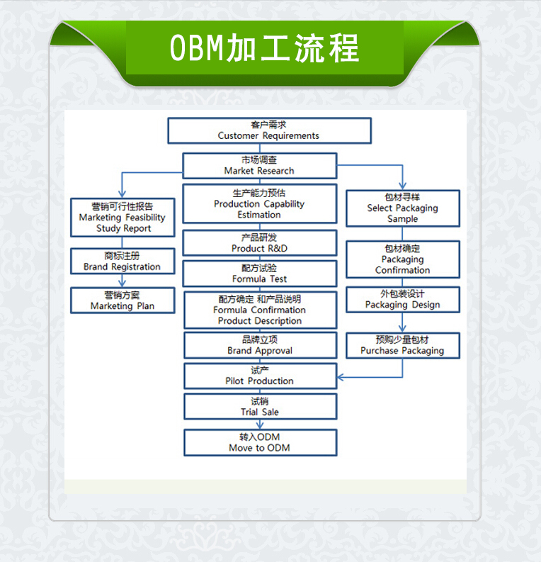 上海和生 化妝品OBM 業(yè)務流程